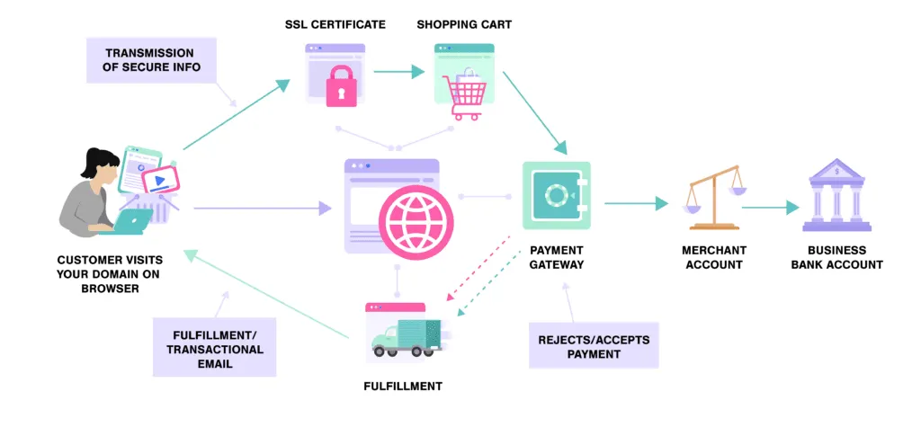 Comment travailler dans e-commerce ?