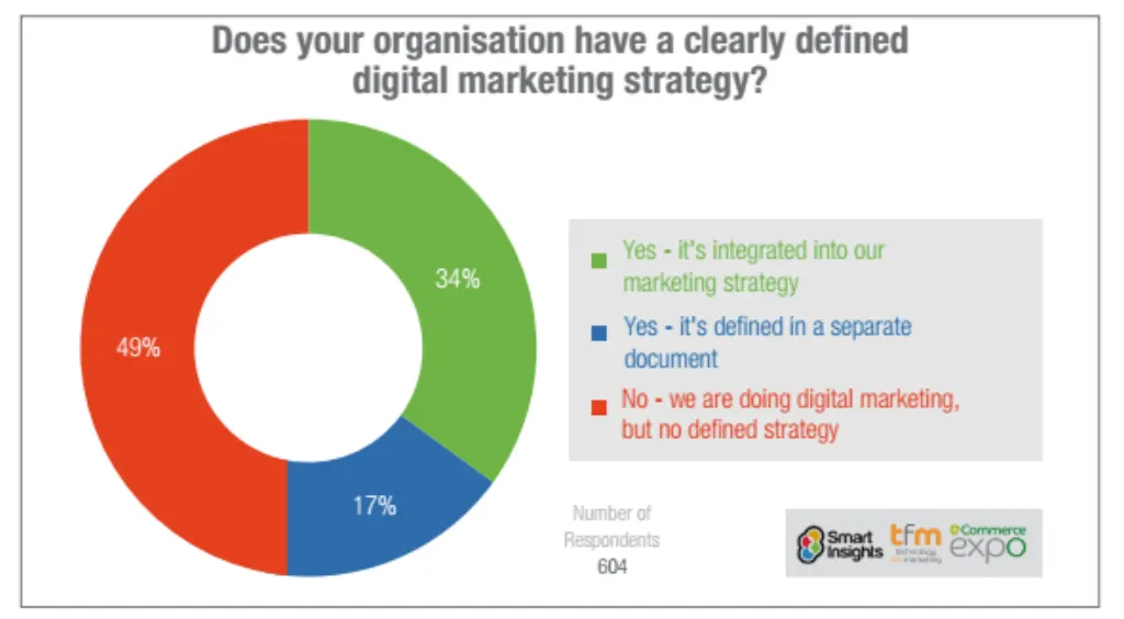 Pourquoi aller dans le marketing digital ?