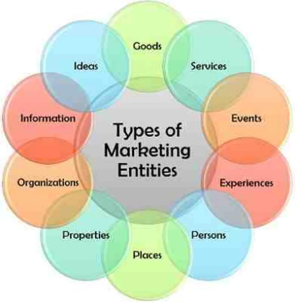 Quel est le but de marketing ?