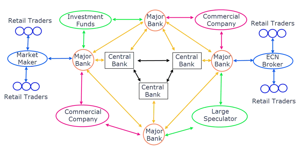 Quels sont les différents types de trading ?