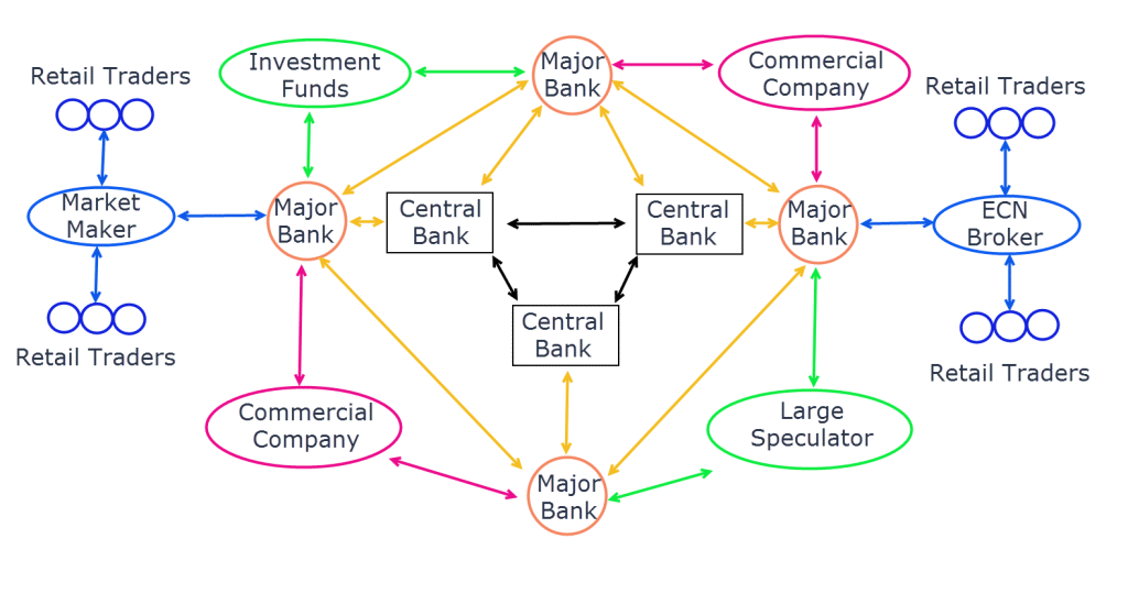 Quels sont les différents types de trading ?